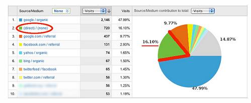 Social Media Analytics Graph